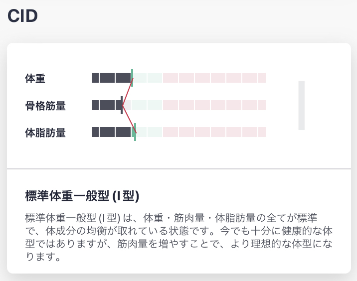 ボディアーキのInBody計測結果②